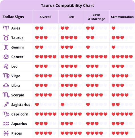 compatibility zodiac taurus|taurus zodiac compatibility chart.